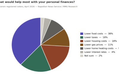 IRG Poll: Wisconsin Voters Want Cheaper Food, Lower Taxes and Smaller Government