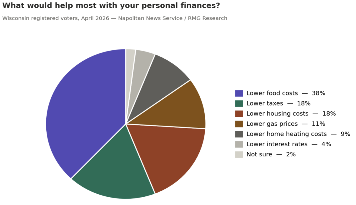 IRG Poll: Wisconsin Voters Want Cheaper Food, Lower Taxes and Smaller Government